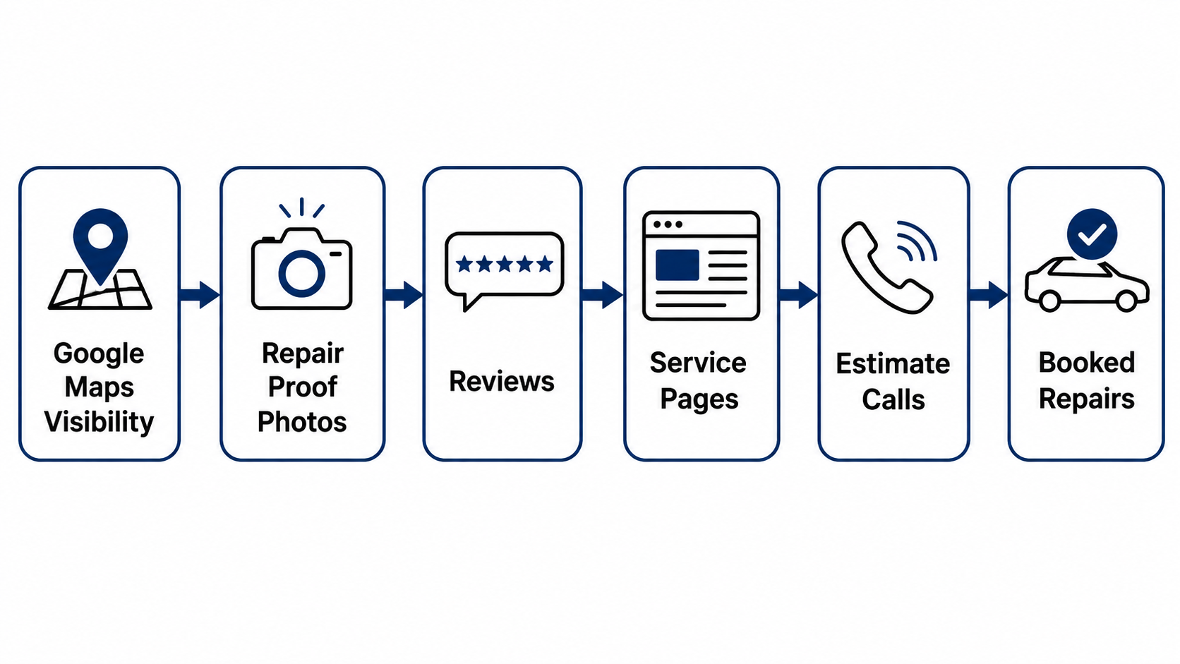 Body shop SEO workflow connecting Google Maps visibility to estimate calls and booked repairs