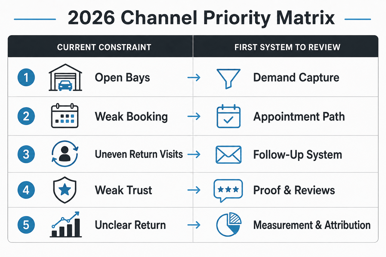 Marketing channel priority matrix for an auto repair shop in 2026.