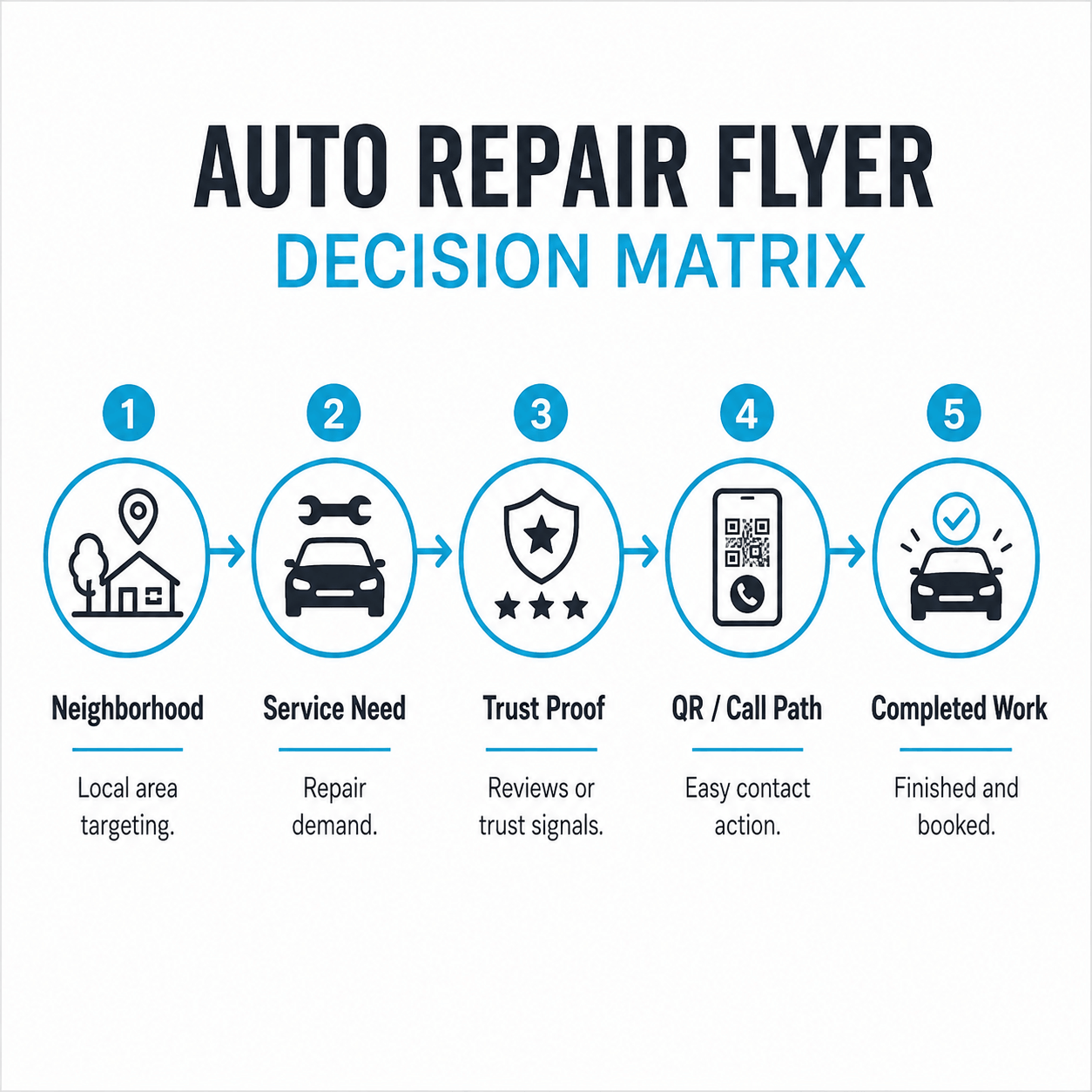 Decision matrix for planning and measuring an auto repair flyer campaign