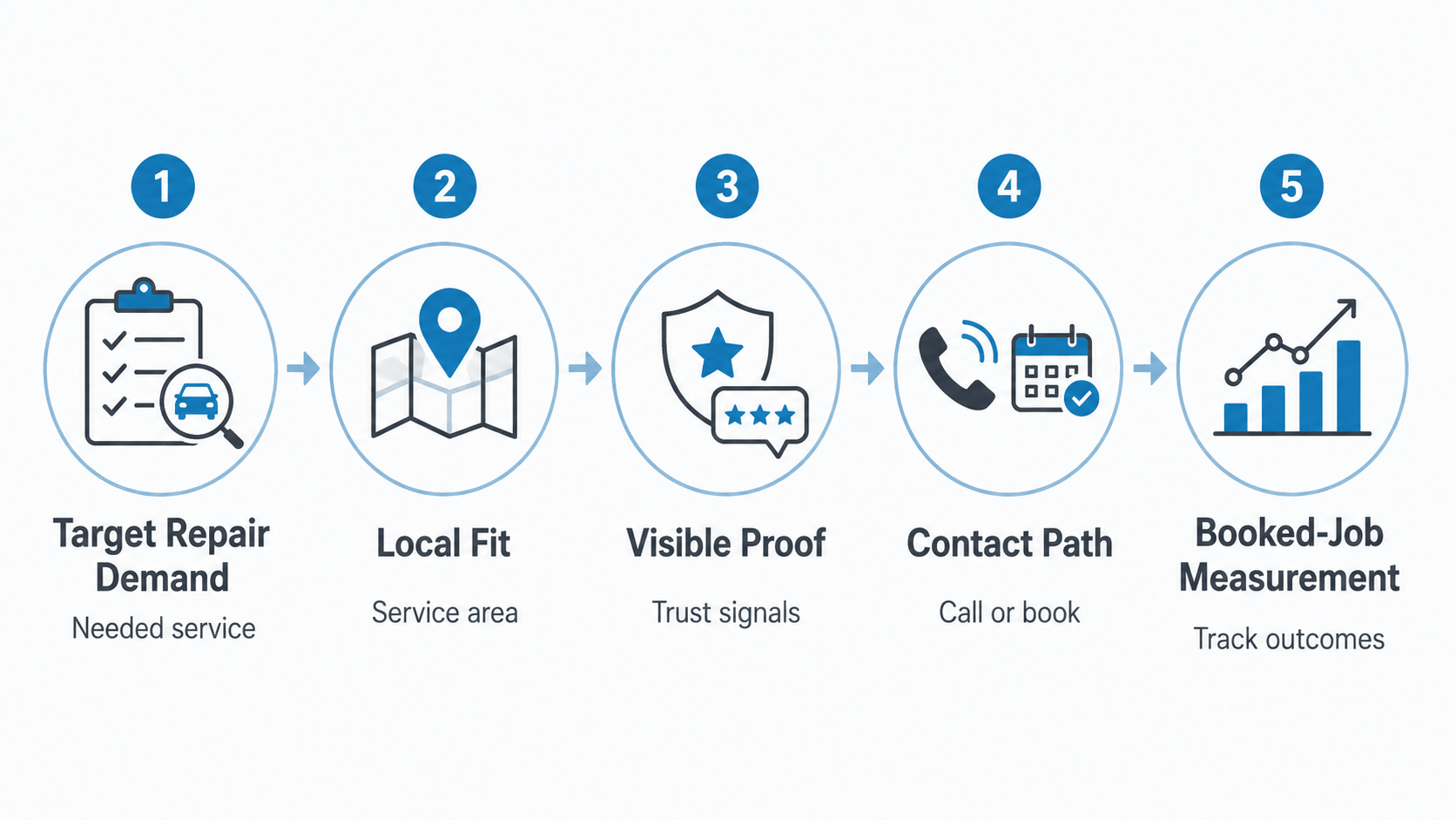 Five-step advertising decision path for an auto repair shop.