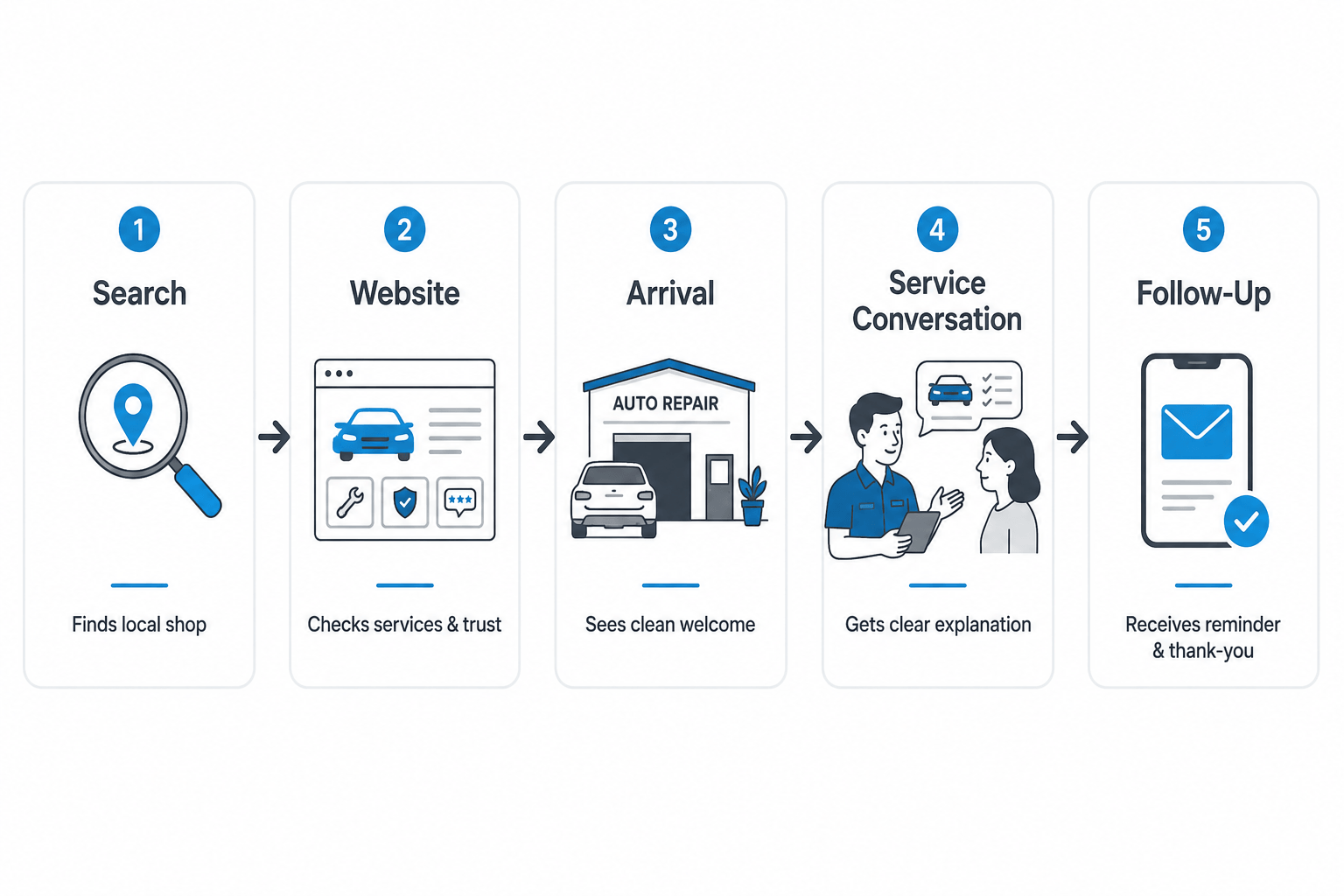 Customer journey walkthrough for building a local auto repair brand