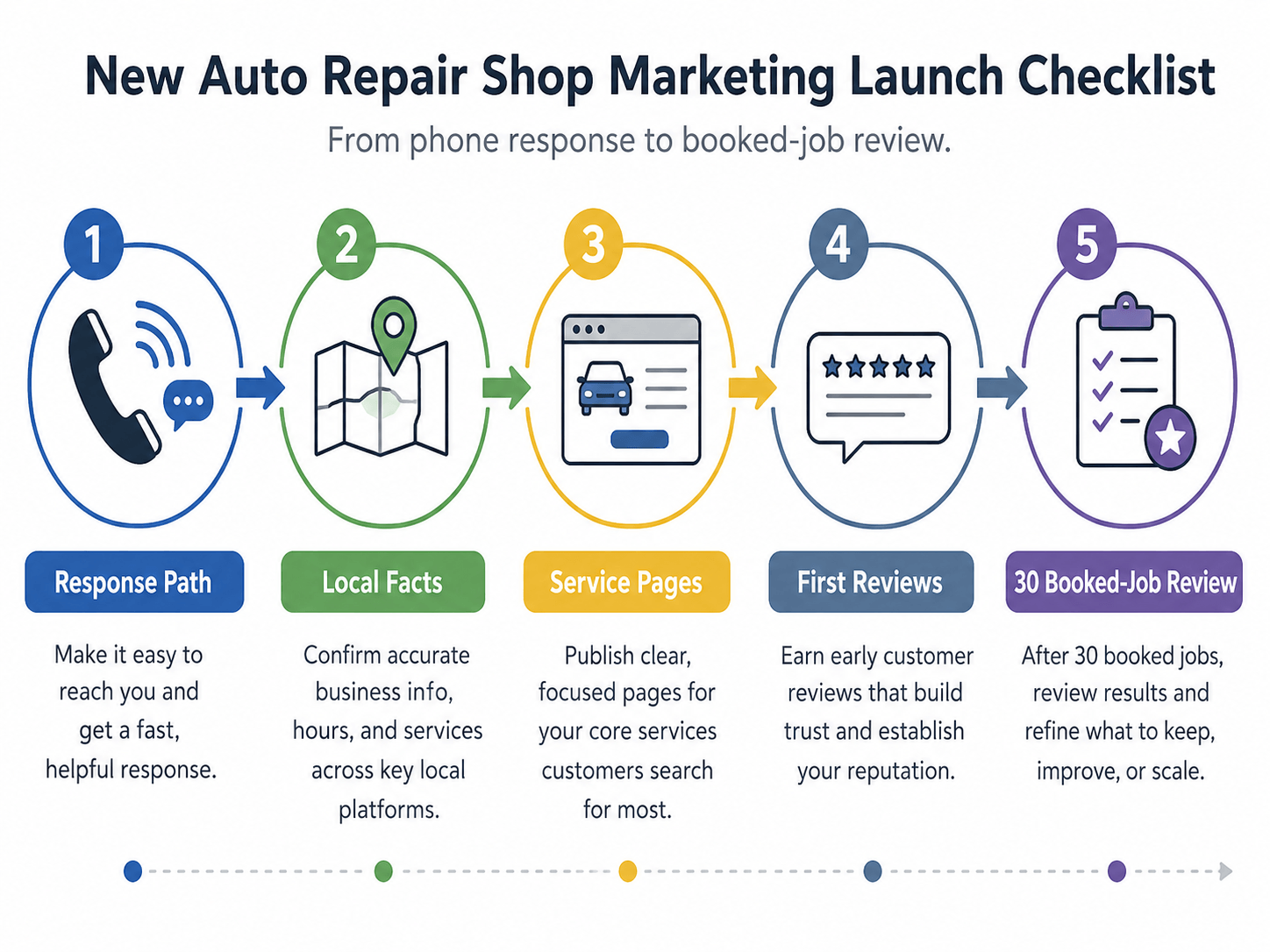 Shop owner and service advisor reviewing a new auto repair shop marketing launch checklist while handling a customer call
