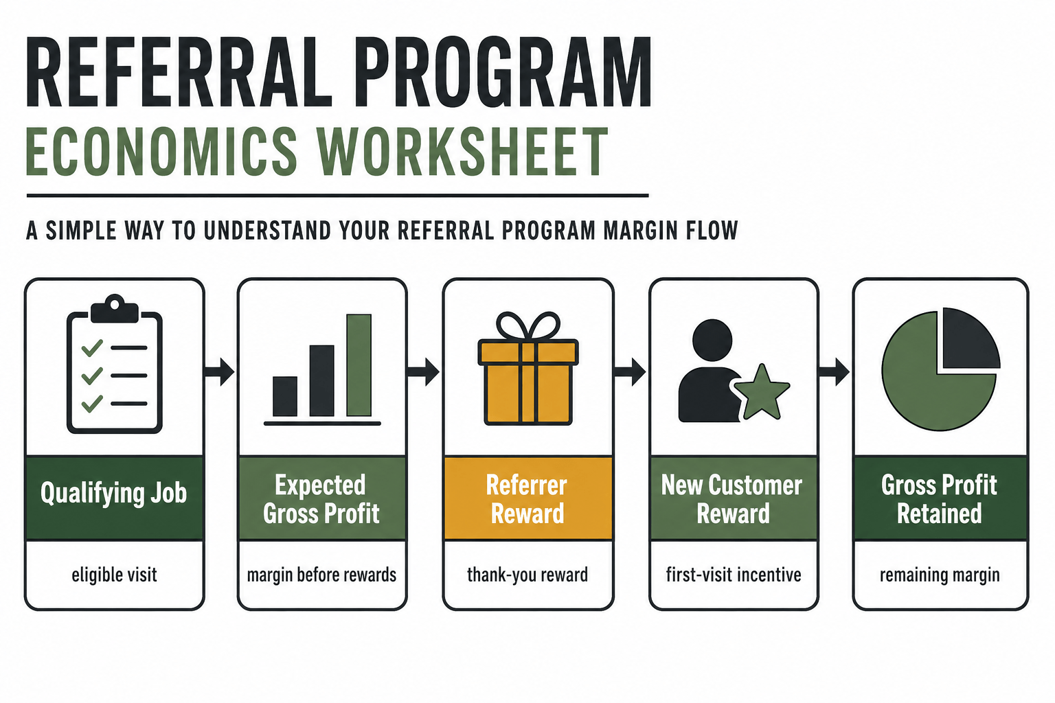 Referral program economics worksheet for an auto repair shop