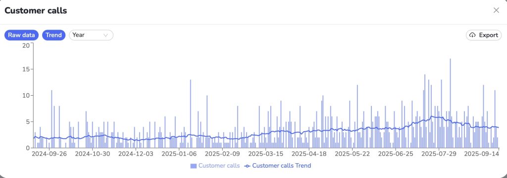 TPS Calls from Location