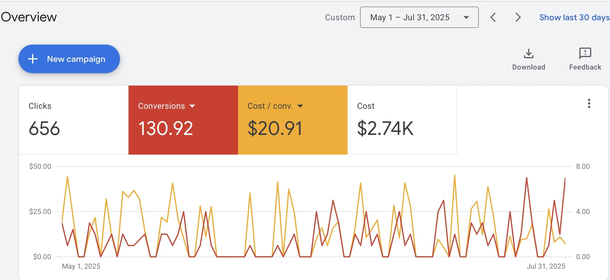 TPS Google Ads Calls