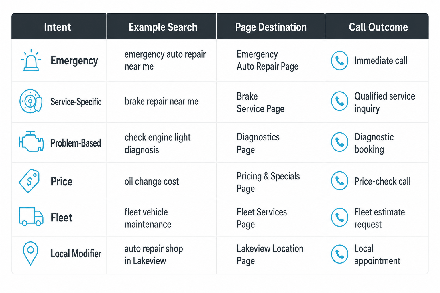 Auto repair keywords matrix mapping searches to pages and phone outcomes