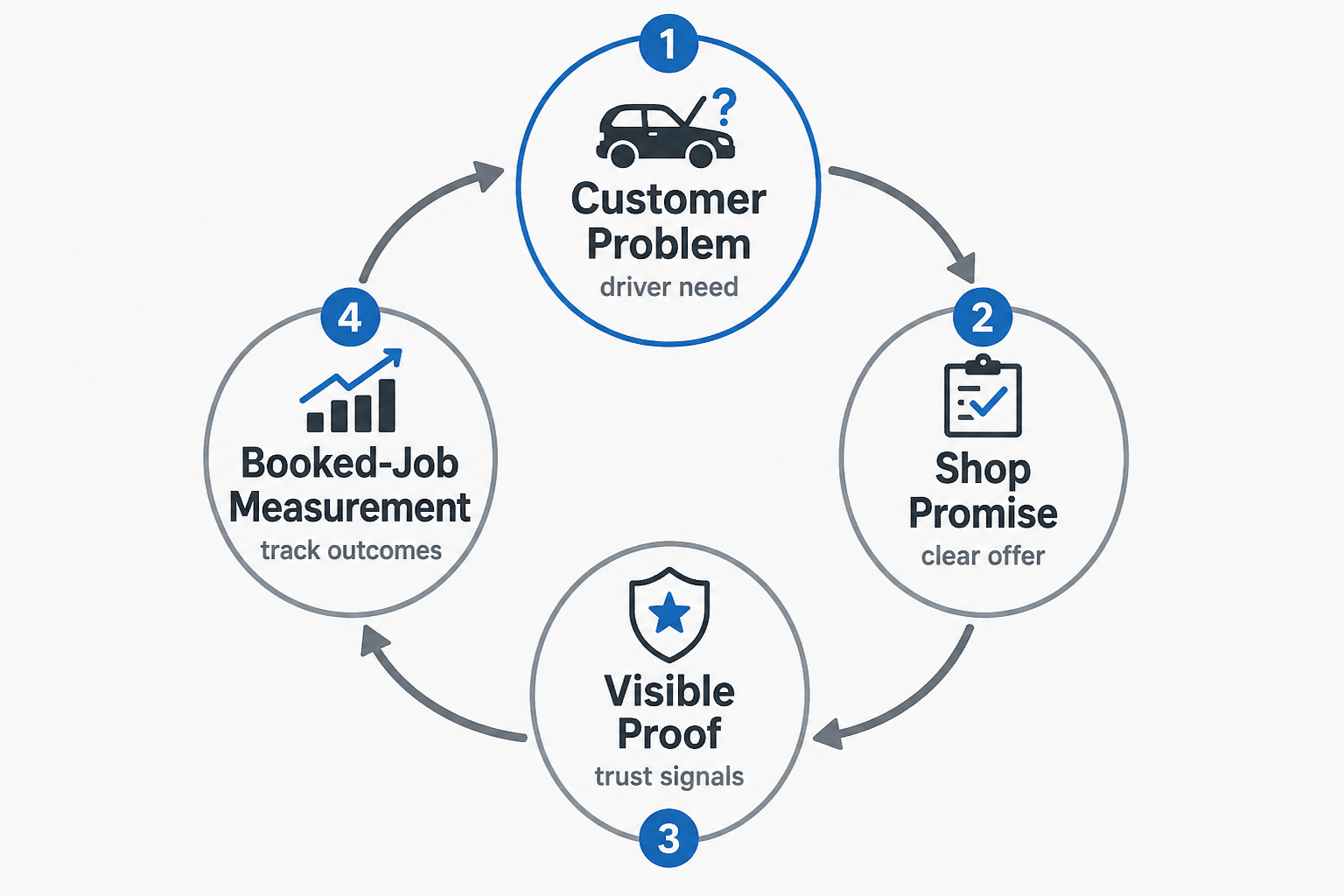 Four-part marketing strategy loop for an auto repair shop.