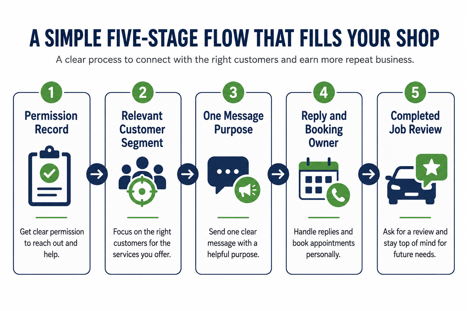Decision matrix for auto repair shop SMS campaigns from consent to completed repair job
