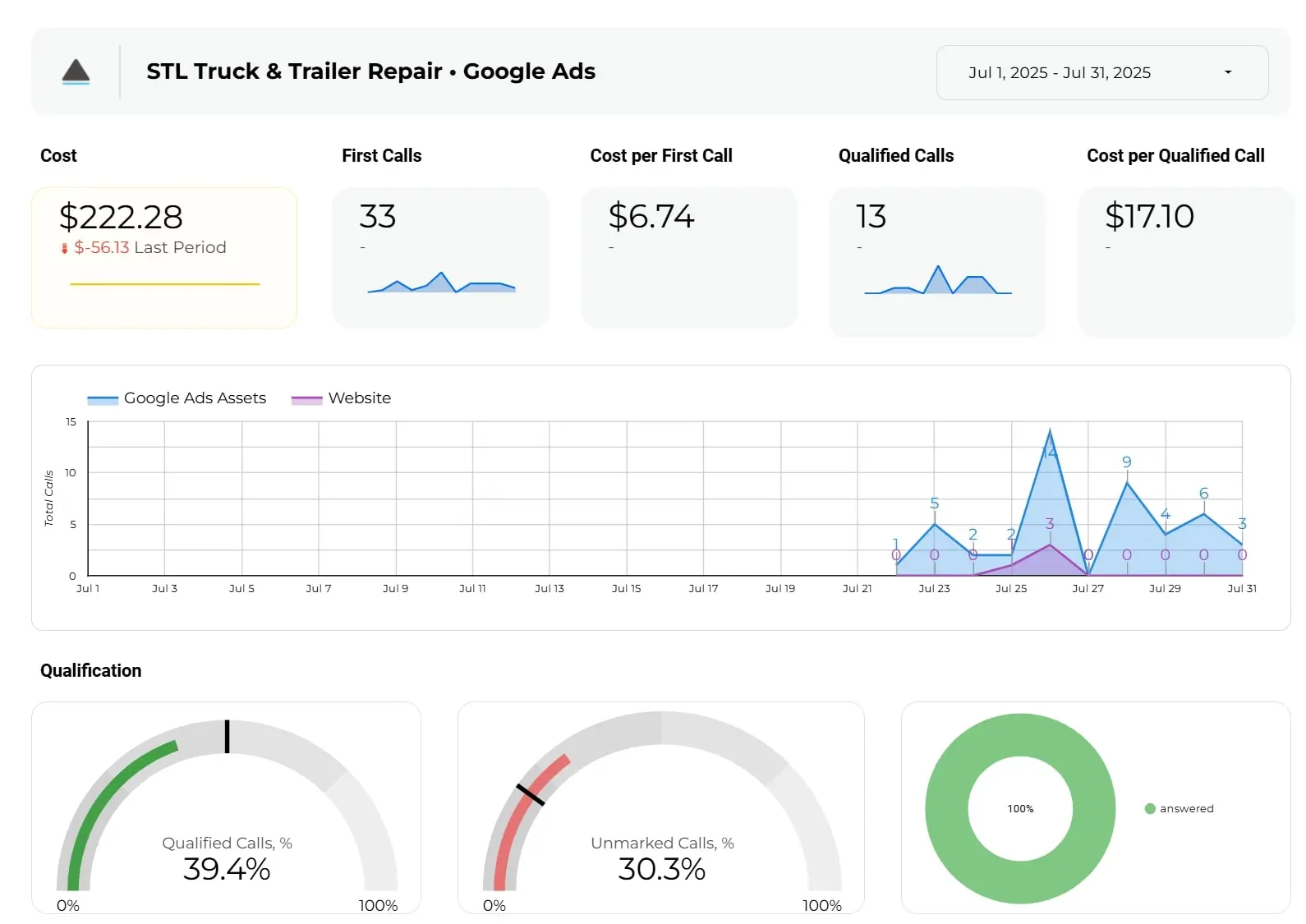 Automotive Digital Marketing Agency