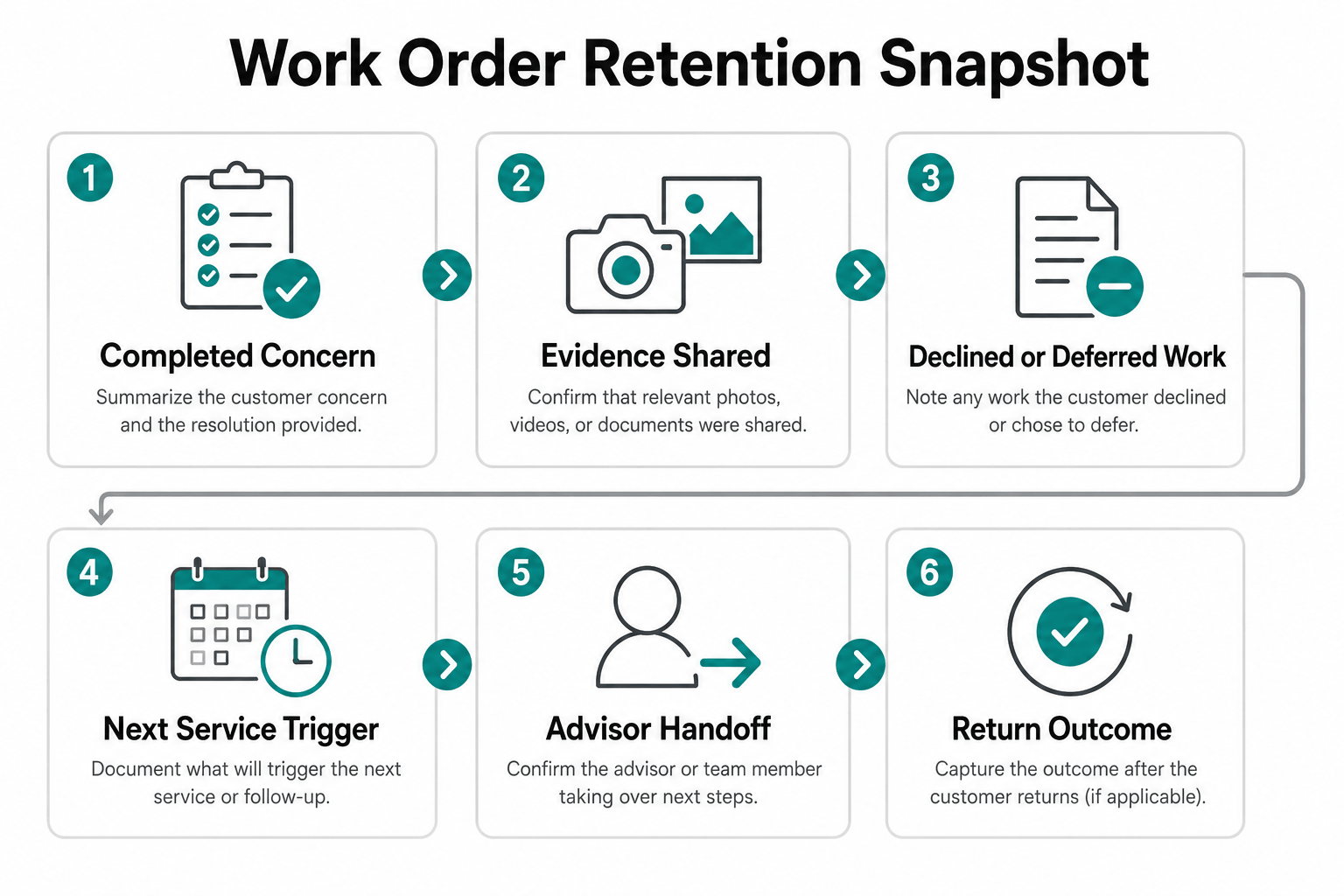 Six fields that connect an auto repair work order to a return visit