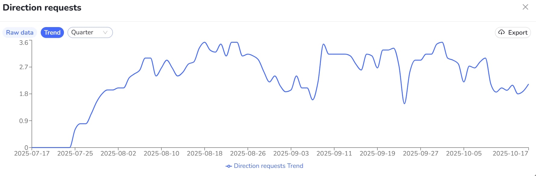 fc-direction-requests