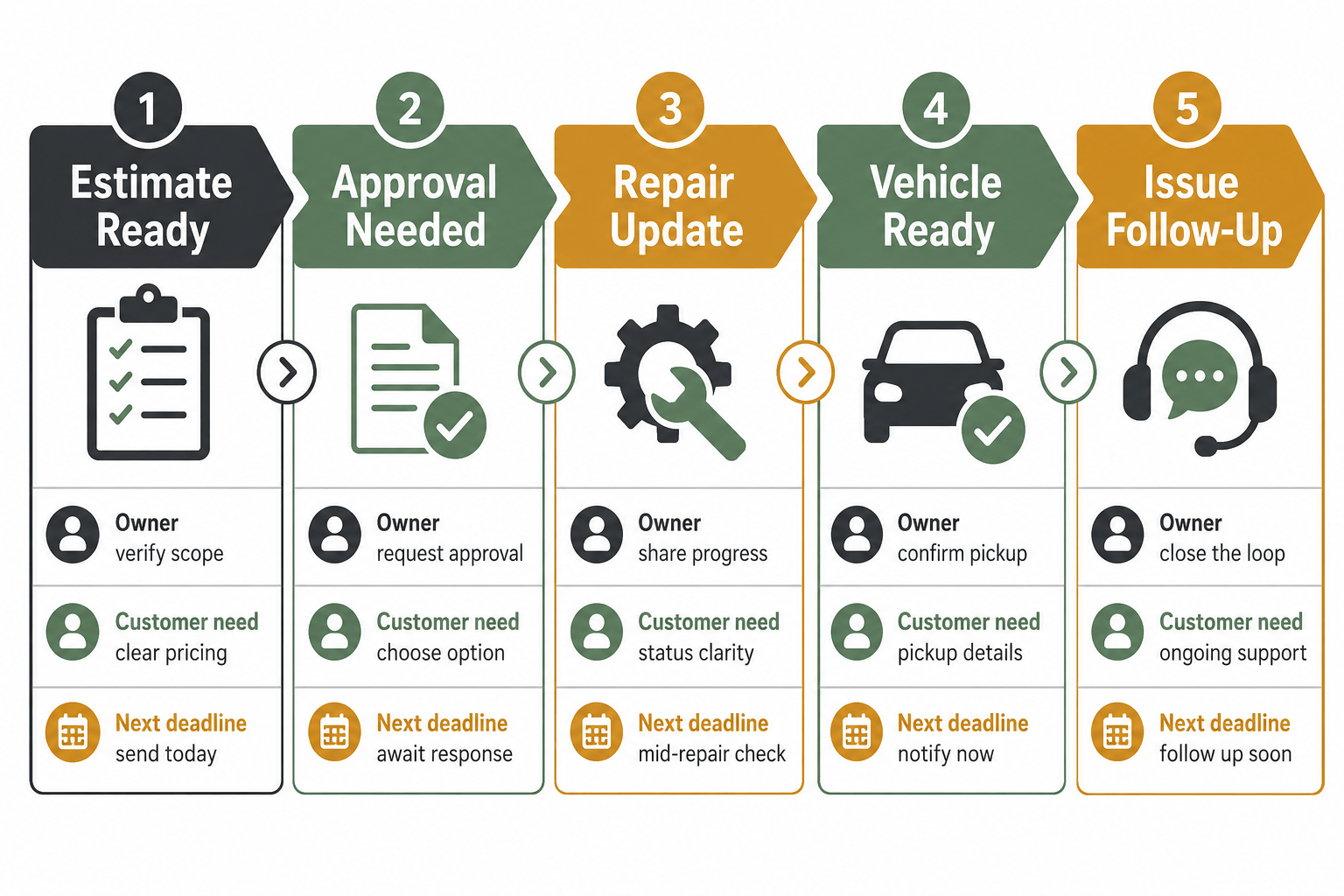 Five moments for auto repair customer communication from estimate to issue handling