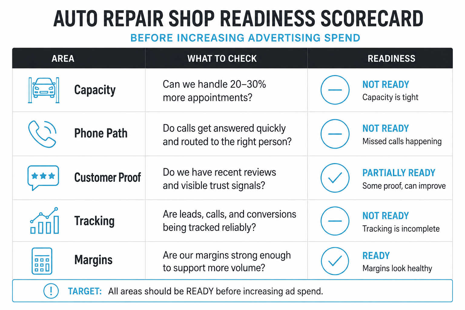 Advertising readiness scorecard for an auto repair shop