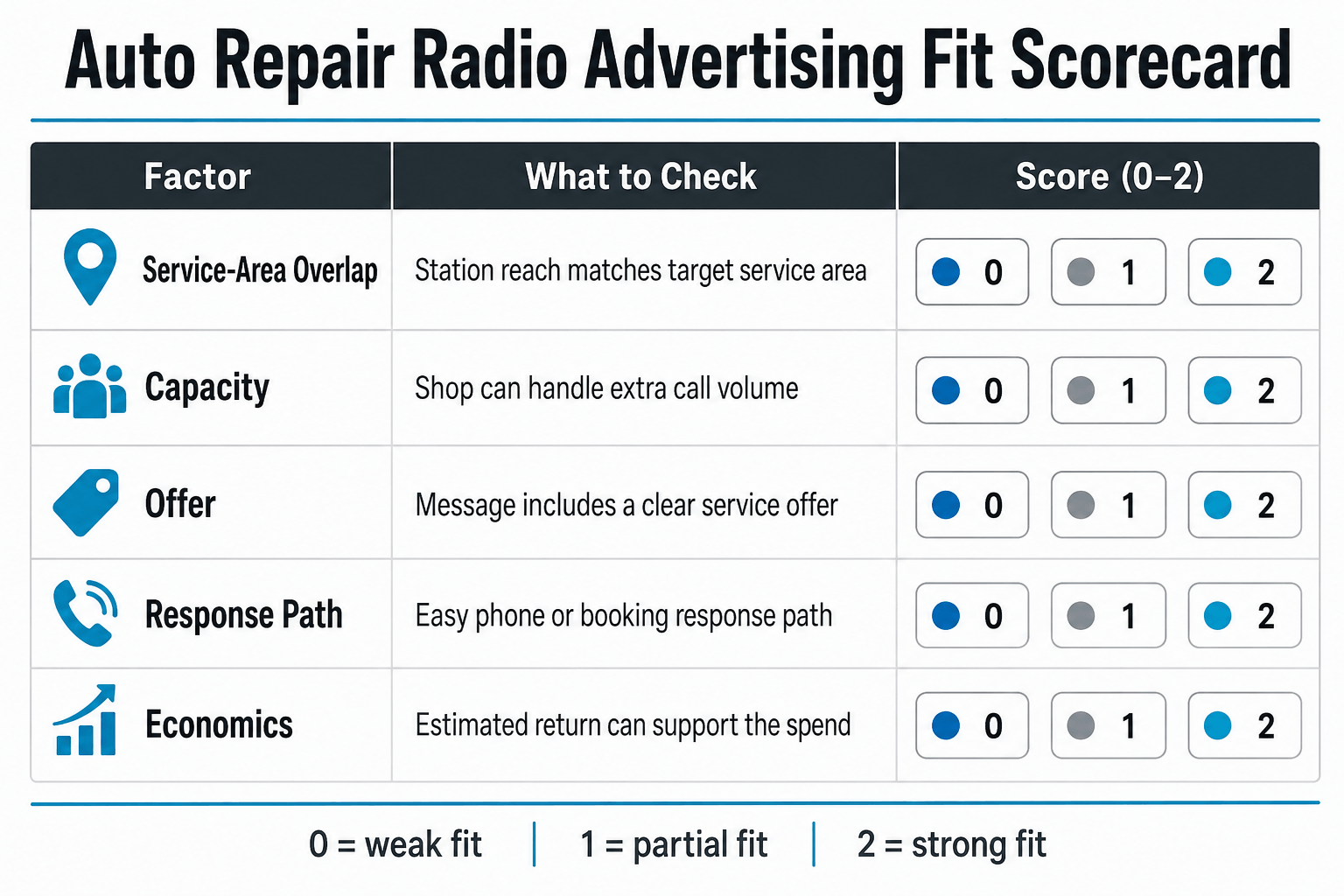 Radio advertising fit scorecard for an auto repair shop