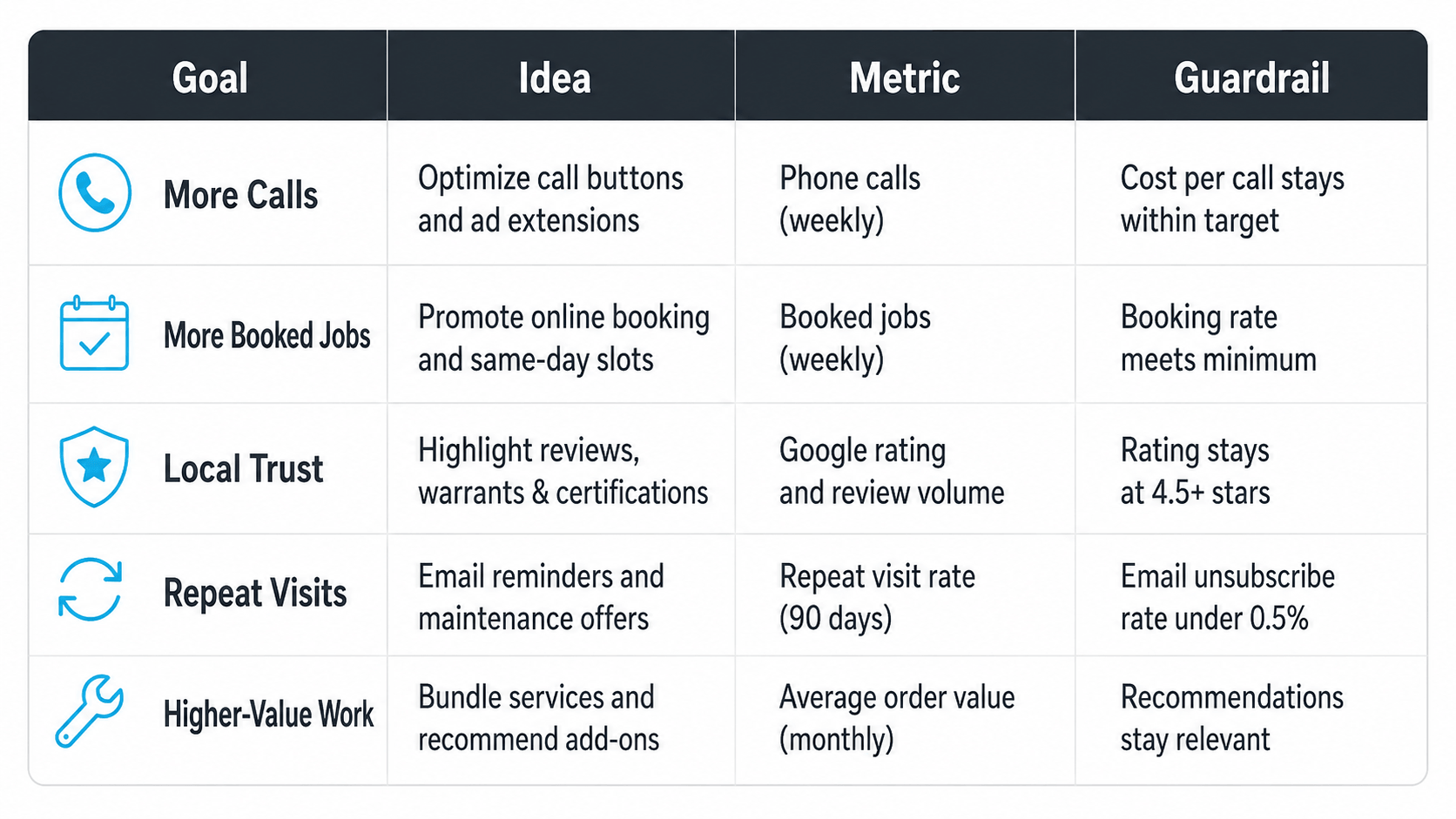 Auto repair shop marketing ideas scorecard organized by goal, metric, and guardrail