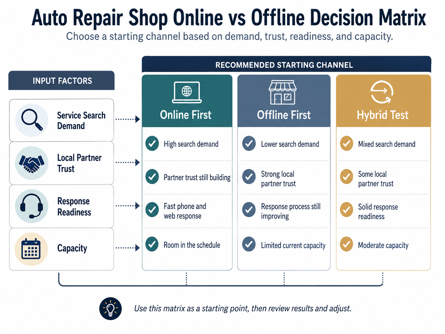 Decision matrix for choosing online or offline auto repair shop marketing