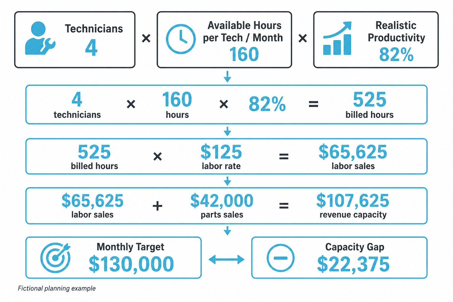 Auto repair shop revenue model based on technician capacity and billed hours