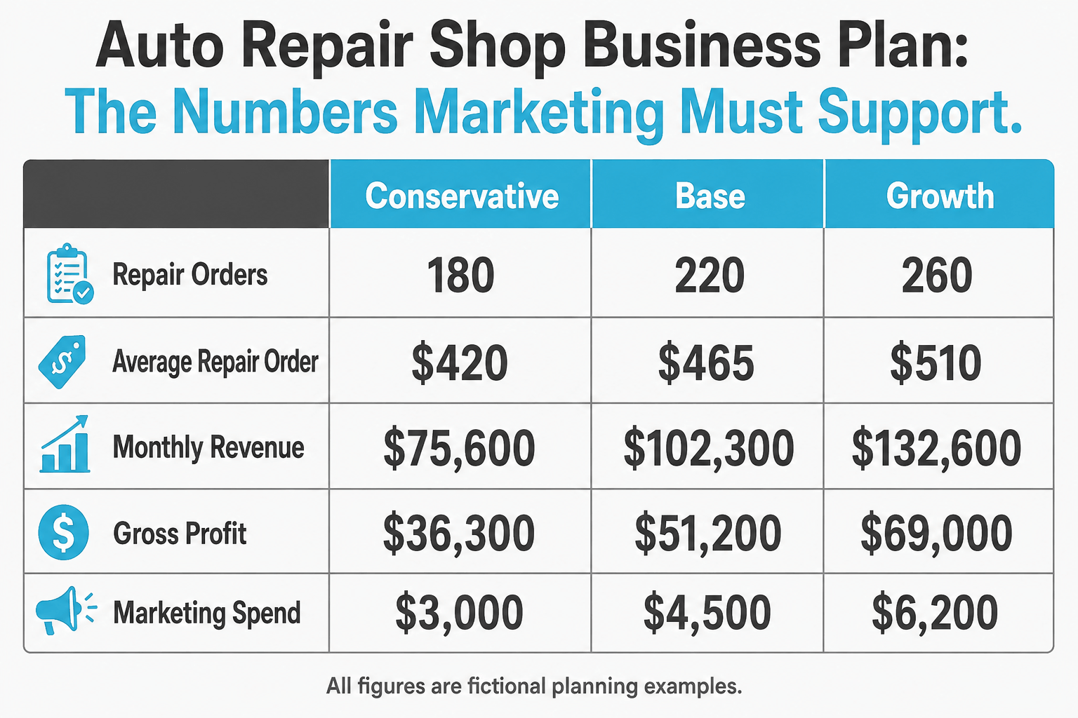 Conservative, base, and growth forecasts for an auto repair shop business plan