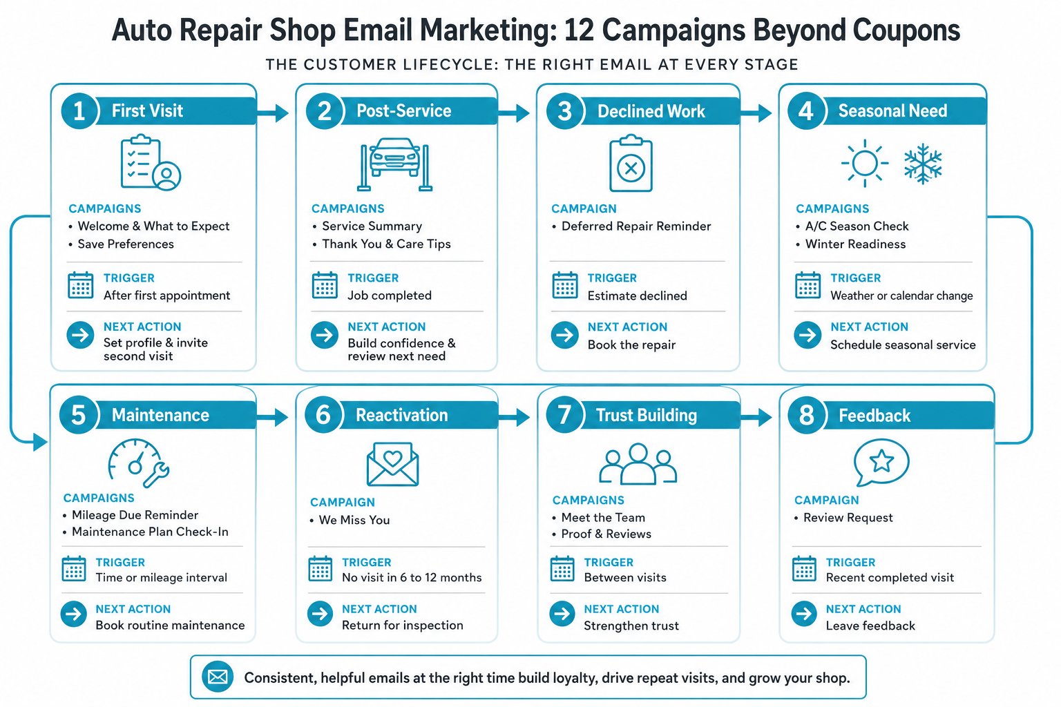 Twelve auto repair email campaigns mapped to the customer lifecycle
