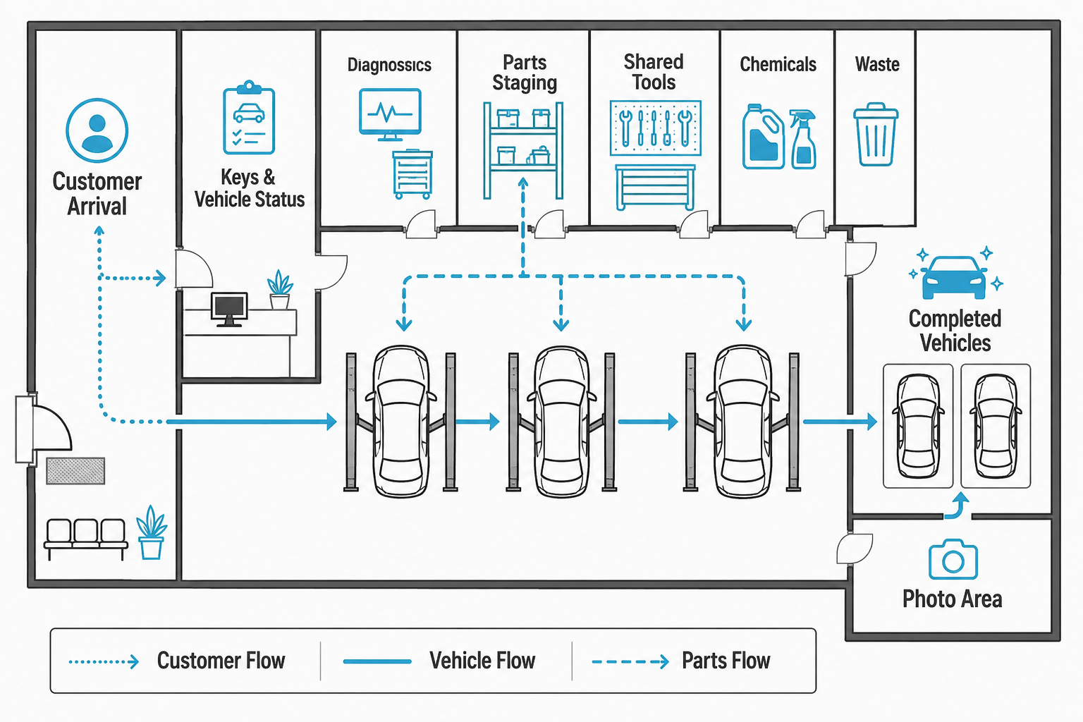 Mechanic shop organization ideas, zone map for vehicles, parts, tools, and customers